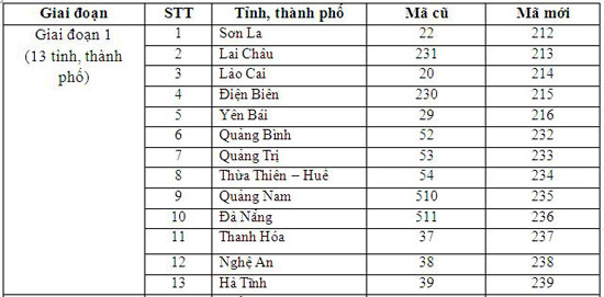 Bảng mã vùng điện thoại được đổi trong giai đoạn 1, bắt đầu từ ngày 11/2.
