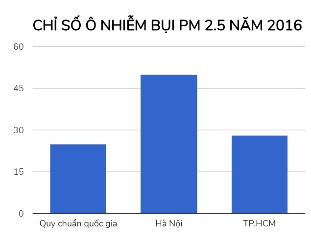 'O nhiem khong khi tai Ha Noi dang o muc bao dong do' hinh anh 2