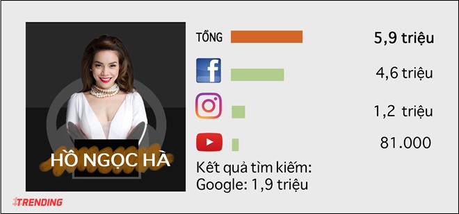 10 sao nu quyen luc nhat tren Internet o Viet Nam hinh anh 7