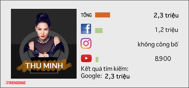 10 sao nu quyen luc nhat tren Internet o Viet Nam hinh anh 9