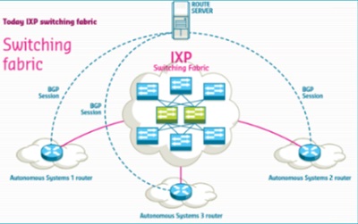 Mô hình trạm trung chuyển lưu lượng Internet truyền thống lớp 2
