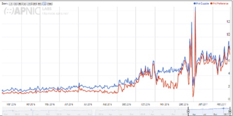 Tỉ lệ lưu lượng IPv6 trung bình của mạng Internet khu vực Châu Á – Thái Bình Dương 