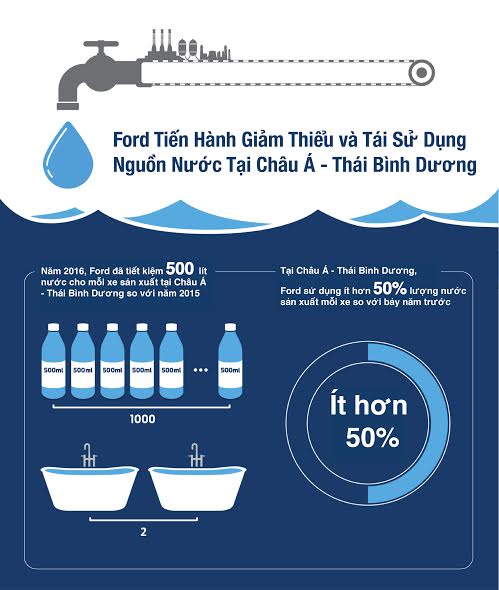 Ford đang nỗ lực để đạt được mục tiêu  không sử dụng nước trong các quy trình sản xuất