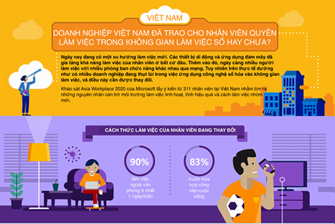 Infographic về thay đổi ấn tượng của môi trường làm việc thời công nghệ