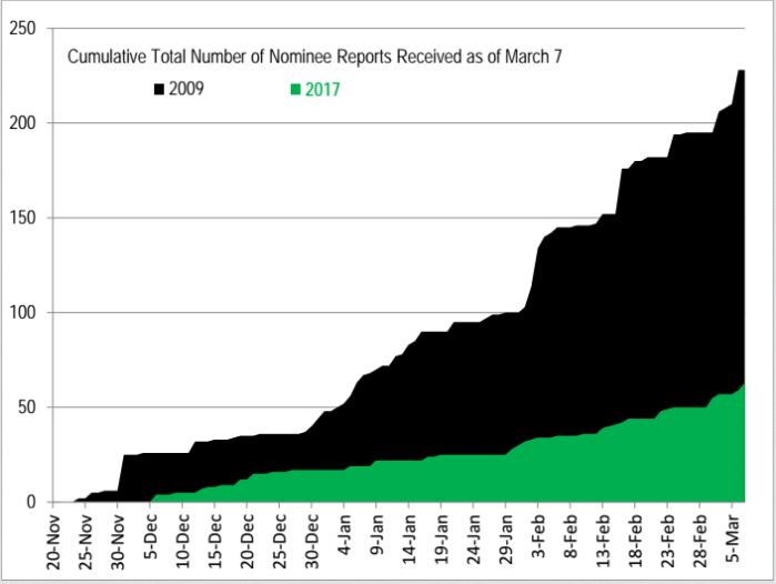 Số báo cáo ứng viên nhân viên chính phủ mà chính quyền Trump (năm 2017) và chính quyền Obama (năm 2009) đệ trình, so sánh cùng thời điểm, tính đến 7/3. Đồ họa: 