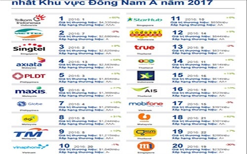 Bảng xếp hạng 20 thương hiệu viễn thông giá trị nhất khu vực Đông Nam Á năm 2017 của Brand Finance. Nguồn: VnEconomy