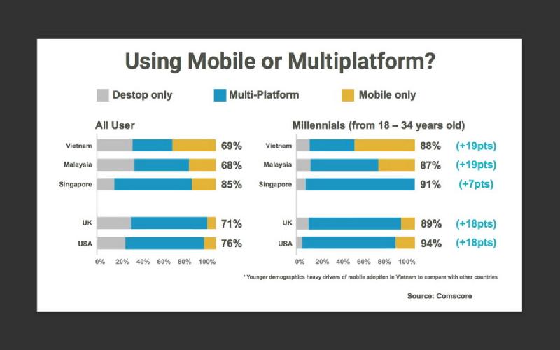94% người Việt dùng mobile để vào mạng xã hội hàng ngày