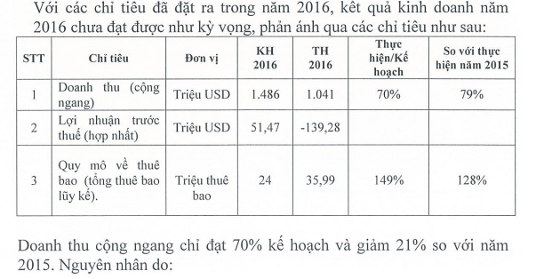 Công ty con của Viettel lỗ hơn 3.000 tỷ đồng