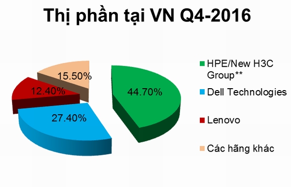 Thị trường máy chủ toàn cầu có xu hướng sụt giảm