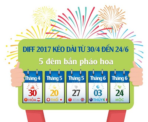 Để gia tăng thêm trải nghiệm cho du khách, BTC đã thiết kế chuỗi hoạt động song hành đặc sắc. Đó là Lễ hội món ăn đường phố độc đáo của các nước, dự kiến thu hút hàng nghìn lượt khách. Các cuộc tranh tài sôi động như thi uống bia, thi ăn bánh mì pagini bằng đũa, thi nấu ăn bằng cách sáng tạo ra set Menu ngũ hành với một số nguyên liệu chính đã được quy định sẵn, thi nấu ăn theo đội (như trong cuộc thi Vua đầu bếp Việt)… Ngay tại sự kiện có một không hai này, những kỷ lục ẩm thực như cây thịt nướng lớn nhất Việt Nam,…cũng lần đầu tiên được xác lập, chắc chắn sẽ tạo nên một không gian lễ hội hào hứng chưa từng có. Sự cộng hưởng của âm nhạc và những màn biểu diễn văn nghệ sôi động hứa hẹn mang đến cho thực khách một mùa hè rực rỡ sắc màu.