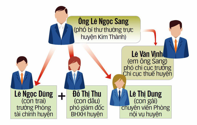 Phó Thủ tướng yêu cầu làm rõ thông tin &quot;cả họ làm quan&quot;