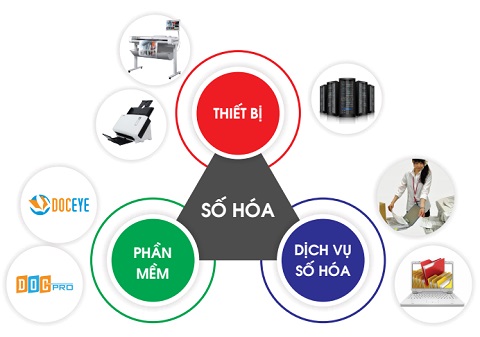 Nâng cao năng lực cạnh tranh nhờ số hóa tài liệu