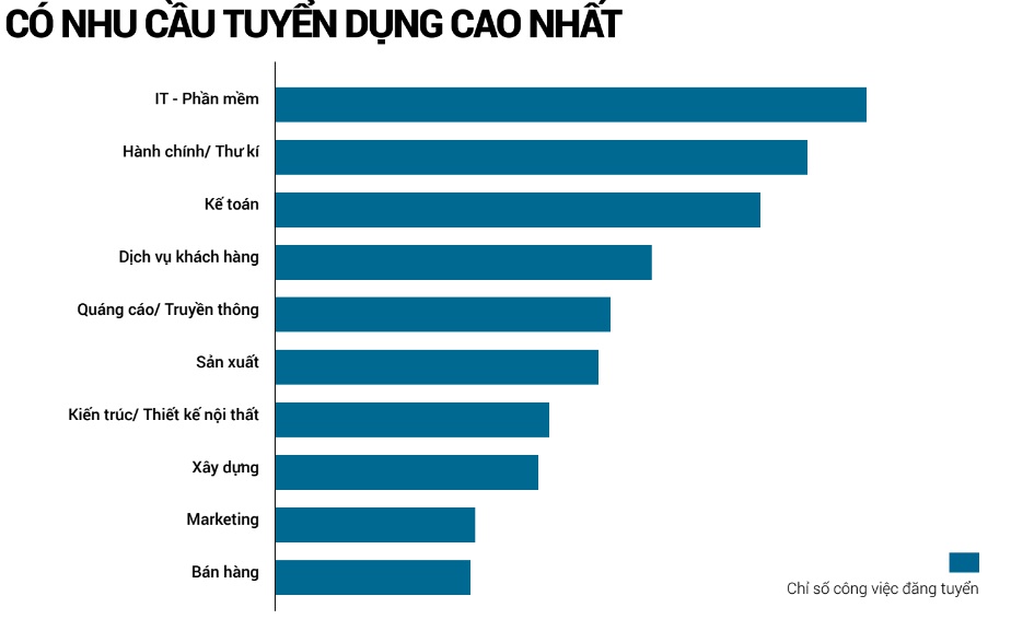 Quý 1/2017, nhu cầu tuyển dụng nhân lực IT tăng mạnh