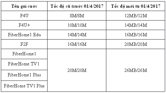 Danh sách các gói được nâng tốc độ tối đa trong nước 