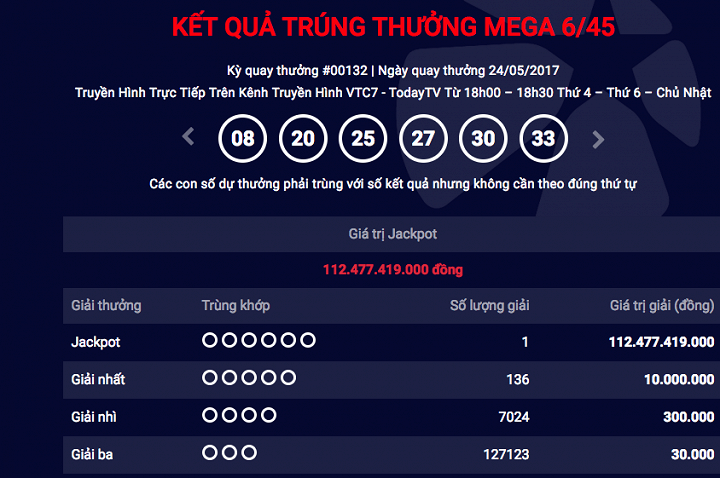 Giải Jackpot của Vietlott kỷ lục hơn 112 tỷ đồng đã có người trúng