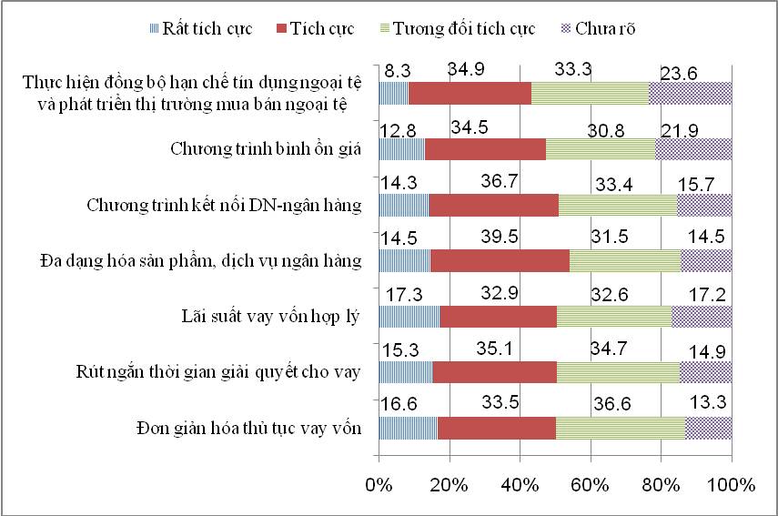 Đánh giá