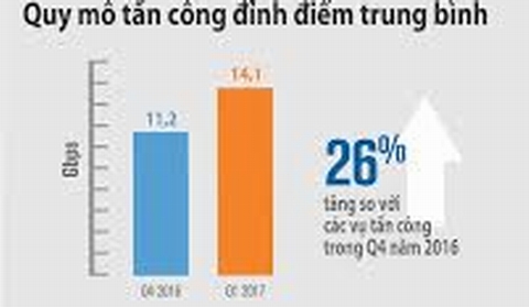 Quy mô tấn công đỉnh điểm trung bình tăng 26%