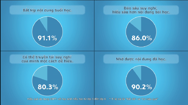Hiệu quả ứng dụng CNTT với học sinh tiểu học từ lớp 3 đến lớp 6 tại Nhật Bản