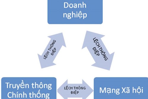 Xây dựng thương hiệu qua truyền thông mạng xã hội
