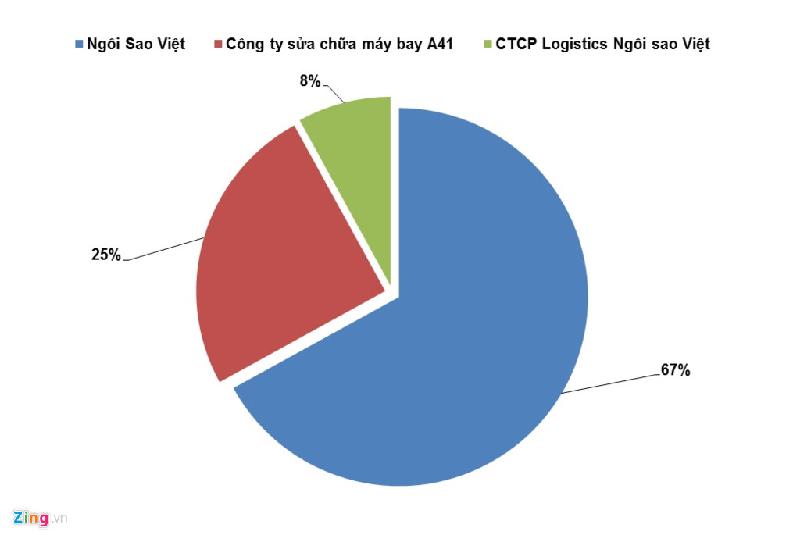 Cơ cấu góp vốn của Vietstar Airlines. Đồ họa: Hiếu Công.