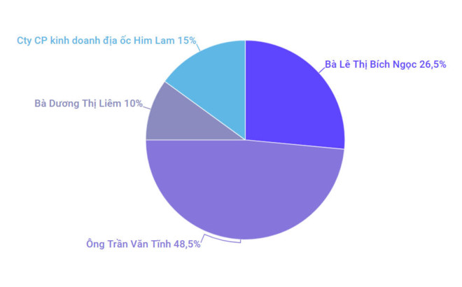 Cơ cấu cổ đông của LOBICO từ tháng 11/2014 có 3 cá nhân từ Công ty CP Him Lam và một tổ chức là công ty con của đơn vị này. Đồ họa: Ngô Minh.