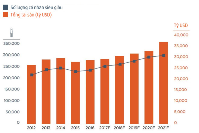 Giới siêu giàu đang tăng trở lại