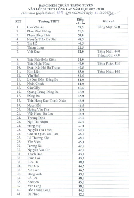 Hà Nội công bố chính thức điểm chuẩn vào lớp 10 không chuyên ảnh 1