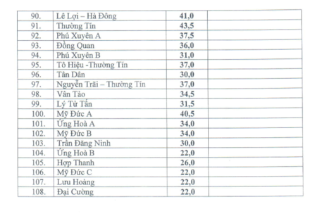Hà Nội công bố chính thức điểm chuẩn vào lớp 10 không chuyên ảnh 3