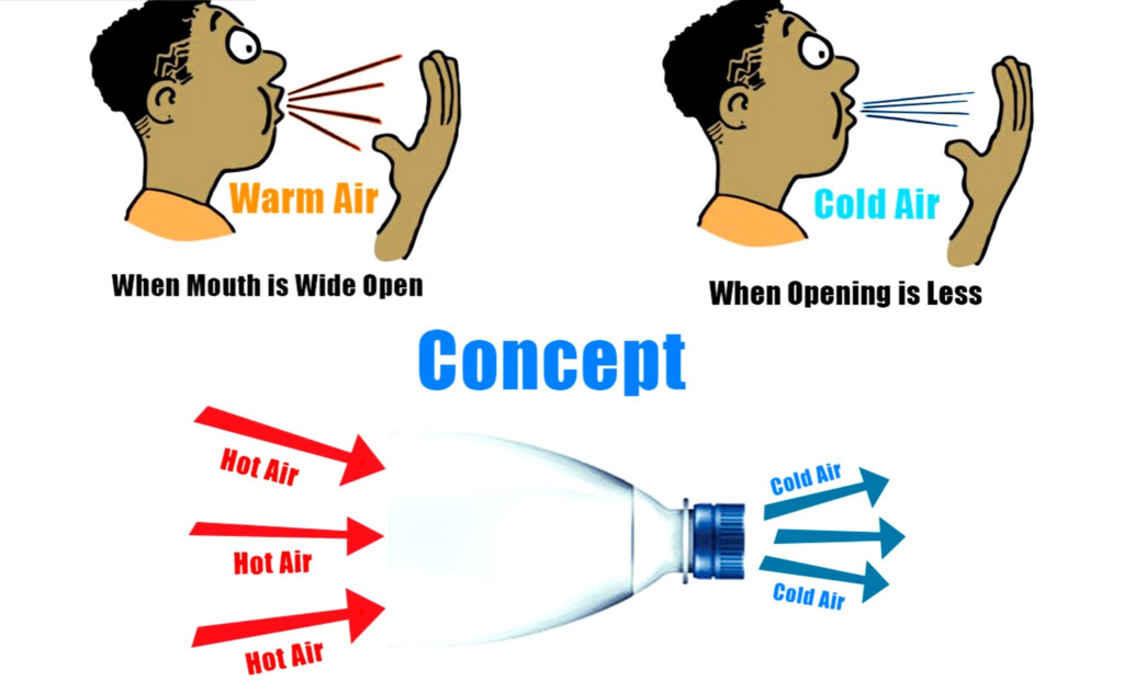 Quạt tăng áp:   Thiết bị này hoạt động dựa vào nguyên lý nén không khí để làm giảm nhiệt độ. Thử để ý, khi bạn thổi không khi từ miệng với độ mở của miệng lớn, không khí sẽ ấm hơn. Ngược lại, khi độ mở của miệng nhỏ, không khí sẽ mát hơn.