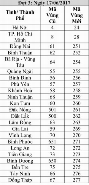 Danh sách 23 tỉnh, thành phố sẽ chuyển đổi mã vùng vào ngày 17/6/2017.