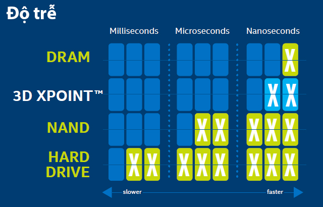 Optane là một trong những gương mặt đại diện cho công nghệ bộ nhớ tĩnh 3DX Point mới, với độ trễ cực thấp so với các loại NAND hiện nay.
