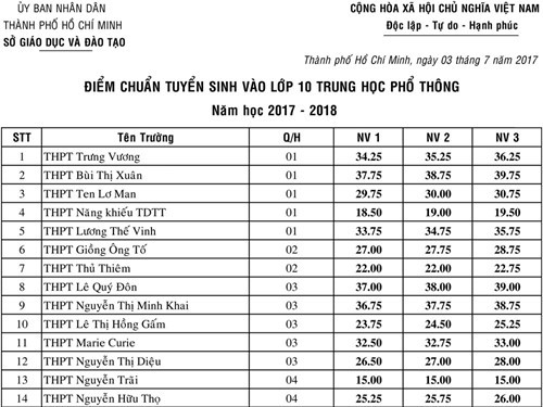 TP.HCM công bố điểm chuẩn vào lớp 10