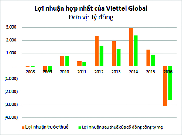 Viettel Global thừa nhận khoản lỗ 3.475 tỷ trong năm 2016 (*)