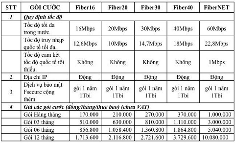 Bảng chi tiết gói cước F-Secure của VinaPhone.
