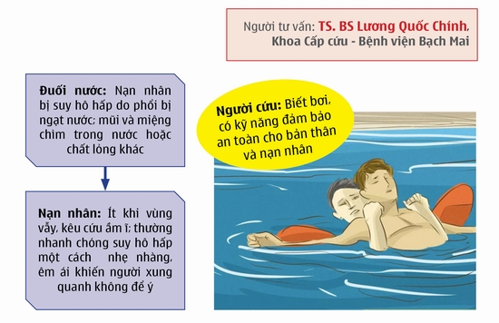 Kỹ năng cứu người đuối nước không thể bỏ qua