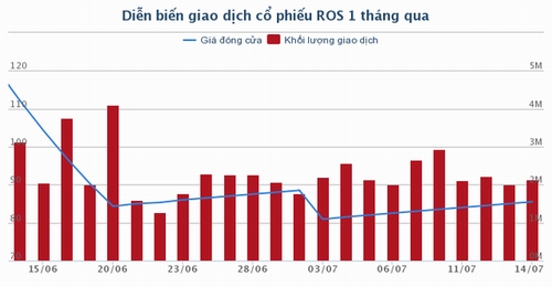 Chia tách cổ phiếu, tại sao ROS vẫn không ngừng tăng?