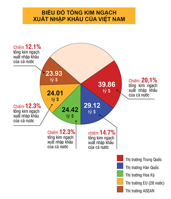 Hàn Quốc đã lần đầu tiên vượt qua 3 thị trường là Hoa Kỳ, EU, và ASEAN trở thành đối tác thương mại lớn lớn thứ 2 của Việt Nam, sau Trung Quốc. Đồ họa: Ngọc Hoa