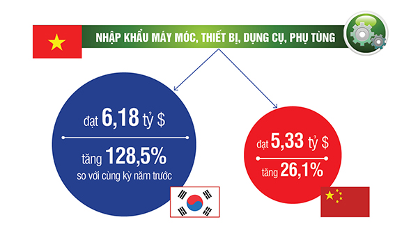 Xuất nhập khẩu Việt Nam: Hàn Quốc tạo đột phá, Trung Quốc vẫn đứng đầu