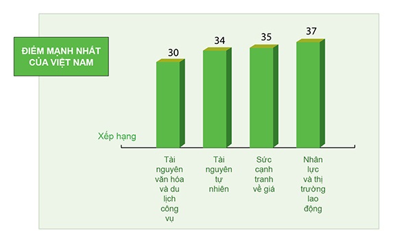 Du lịch Việt Nam còn kém xa Thái Lan, Malaysia