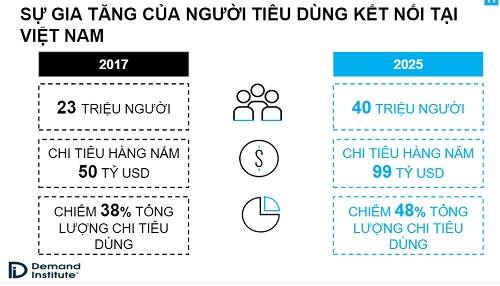 Người tiêu dùng kết nối và cách tiếp cận của doanh nghiệp du lịch
