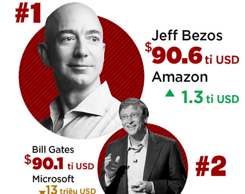 Ông chủ Amazon vượt Bill Gates thành người giàu nhất thế giới