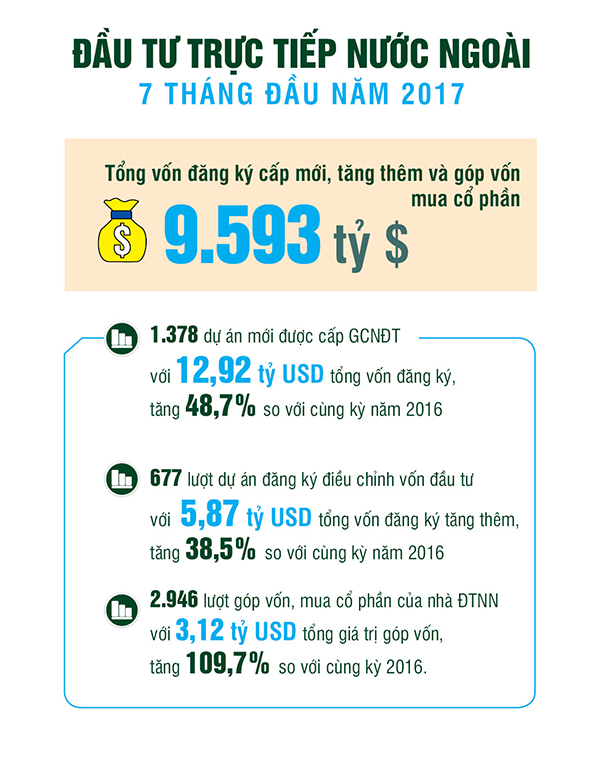 Đầu tư trực tiếp nước ngoài trong 6 tháng đầu năm 2017
