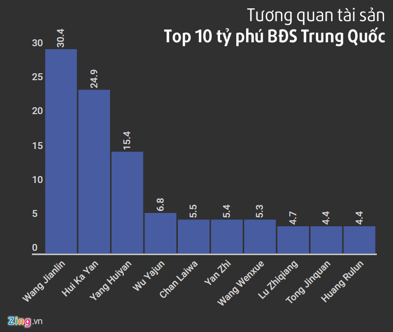 Tương quan tổng tài sản 10 tỷ phú bất động sản giàu nhất Trung Quốc (đơn vị: tỷ USD). Đồ họa: