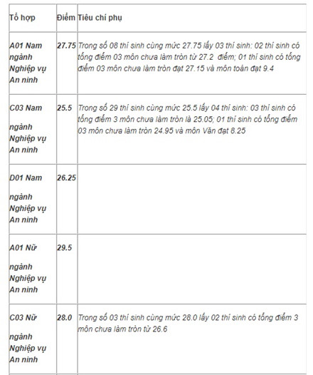 Trường khối công an công bố điểm chuẩn 2017: Cao nhất 30,5 điểm ảnh 1