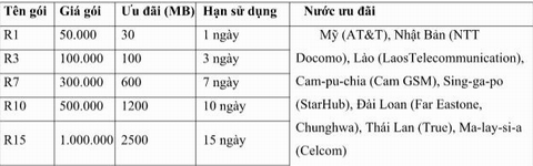 Các gói cước Data Roaming mới của VinaPhone dành cho thuê bao trả sau