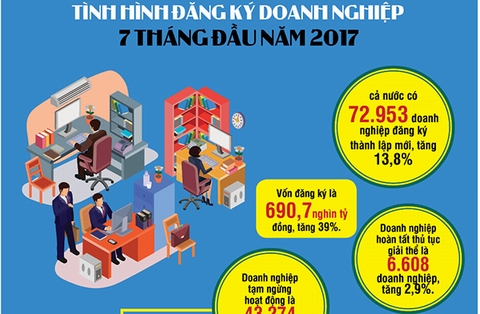 Infographic: Mỗi ngày có hàng trăm doanh nghiệp mới được thành lập