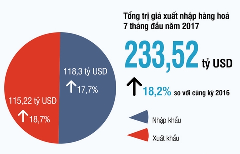 Điểm danh những nhóm hàng dẫn đầu xuất khẩu Việt Nam trong nhiều tháng