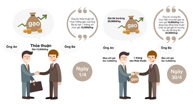 Chứng khoán phái sinh là gì?:  Chứng khoán phái sinh là các công cụ tài chính mà giá trị của chúng phụ thuộc vào giá của một tài sản cơ sở.  Chứng khoán phái sinh quy định quyền lợi và/hoặc nghĩa vụ của các bên tham gia hợp đồng đối với việc thanh toán và/hoặc chuyển giao tài sản cơ sở với một mức giá được thỏa thuận trước vào một thời điểm nhất định trong tương lai.   Tài sản cơ sở của chứng khoán phái sinh có thể là hàng hóa như nông sản, kim loại, v,v.. hoặc công cụ tài chính như cổ phiếu, trái phiếu, lãi suất, v.v.