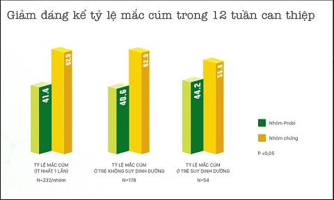 Bảng kết quả: Giảm đáng kể tỷ lệ mắc cúm trong 12 tuần can thiệp (p<0,05)
