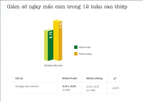  Bảng kết quả: Giảm số ngày mắc cúm trong 12 tuần can thiệp (p<0,05)